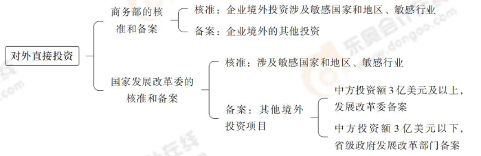 對外直接投資