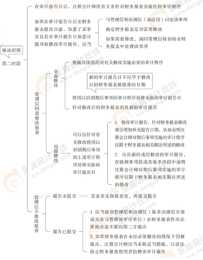 24-注會-思維導(dǎo)圖記憶冊-審計_00_11