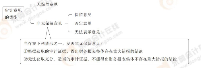 24-注會(huì)-思維導(dǎo)圖記憶冊(cè)-審計(jì)_00_03