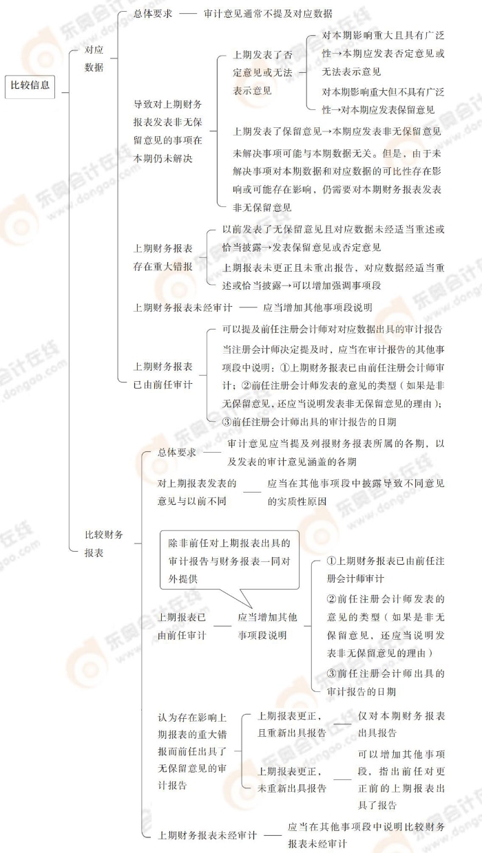 24-注會(huì)-思維導(dǎo)圖記憶冊(cè)-審計(jì)_00_14