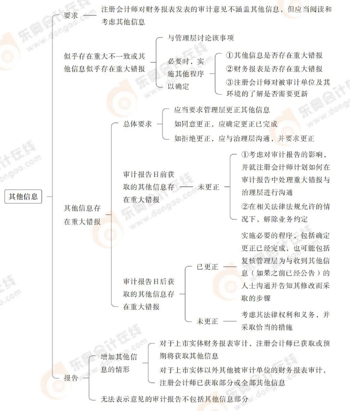 24-注會(huì)-思維導(dǎo)圖記憶冊(cè)-審計(jì)_00_17