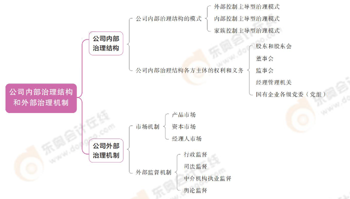 公司內(nèi)部治理結(jié)構(gòu)和外部治理機(jī)制