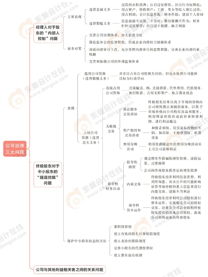 公司治理三大問題