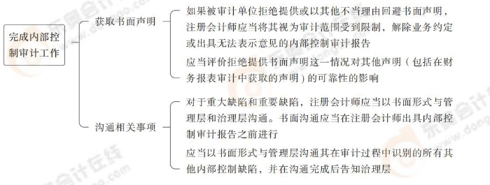 24-注會(huì)-思維導(dǎo)圖記憶冊(cè)-審計(jì)_00_13