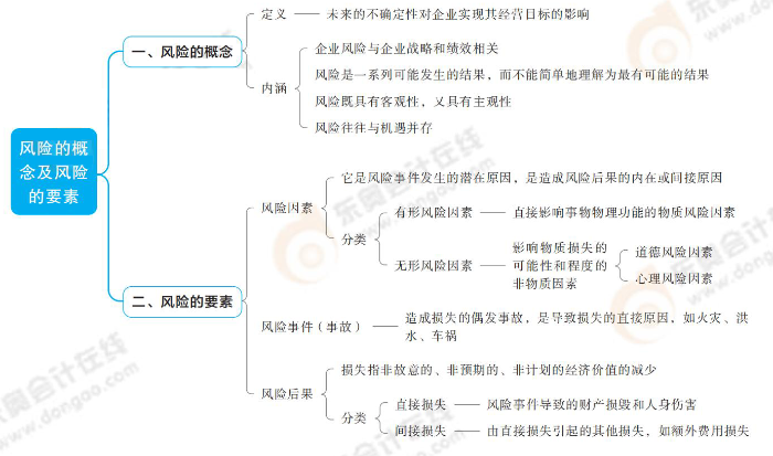 風(fēng)險(xiǎn)的概念及風(fēng)險(xiǎn)的要素