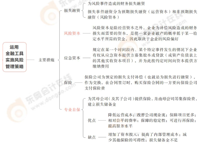 運用金融工具實施風險管理策略