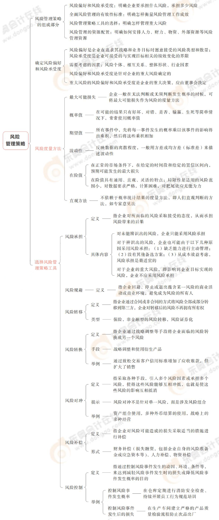 風險管理策略