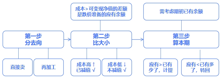 中級(jí)會(huì)計(jì)流程