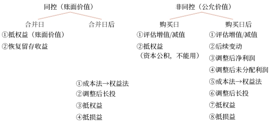 中級會計職稱—對子公司的個別財務報表進行調(diào)整