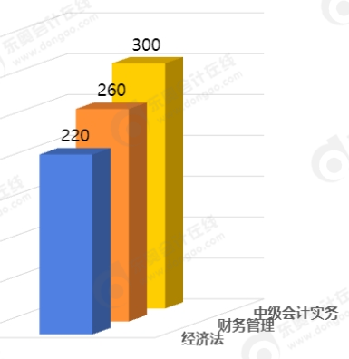 中級(jí)會(huì)計(jì)學(xué)習(xí)時(shí)長