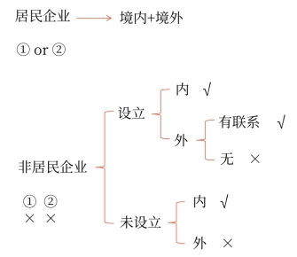 初級會計