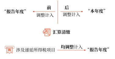 中級(jí)會(huì)計(jì)-資產(chǎn)負(fù)債表日后調(diào)整事項(xiàng)的處理原則