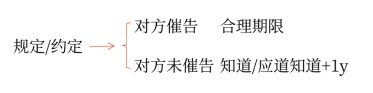 中級會計合同的解除