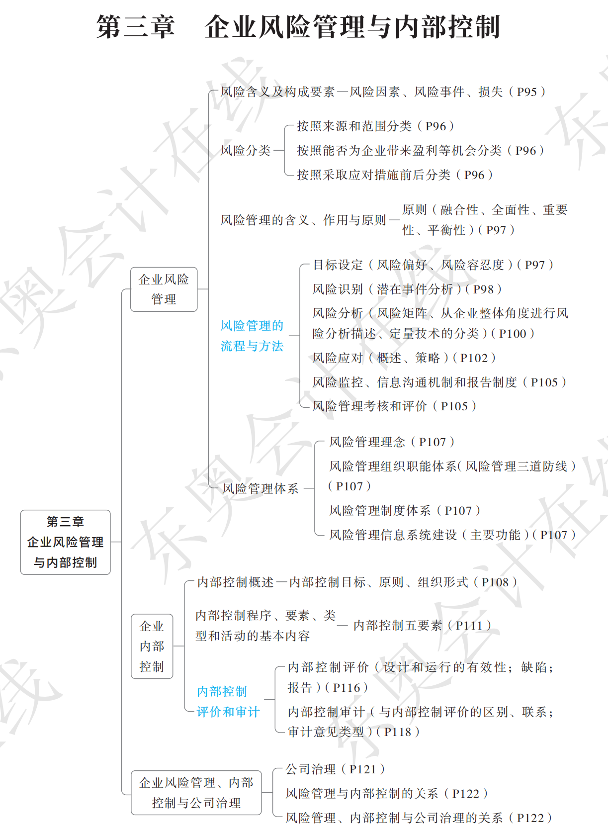 思維導(dǎo)圖