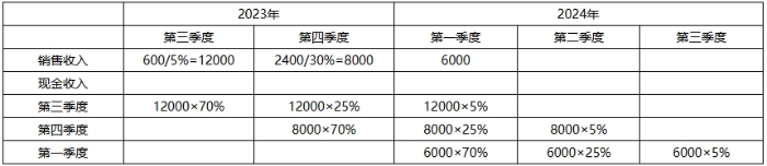 財(cái)管