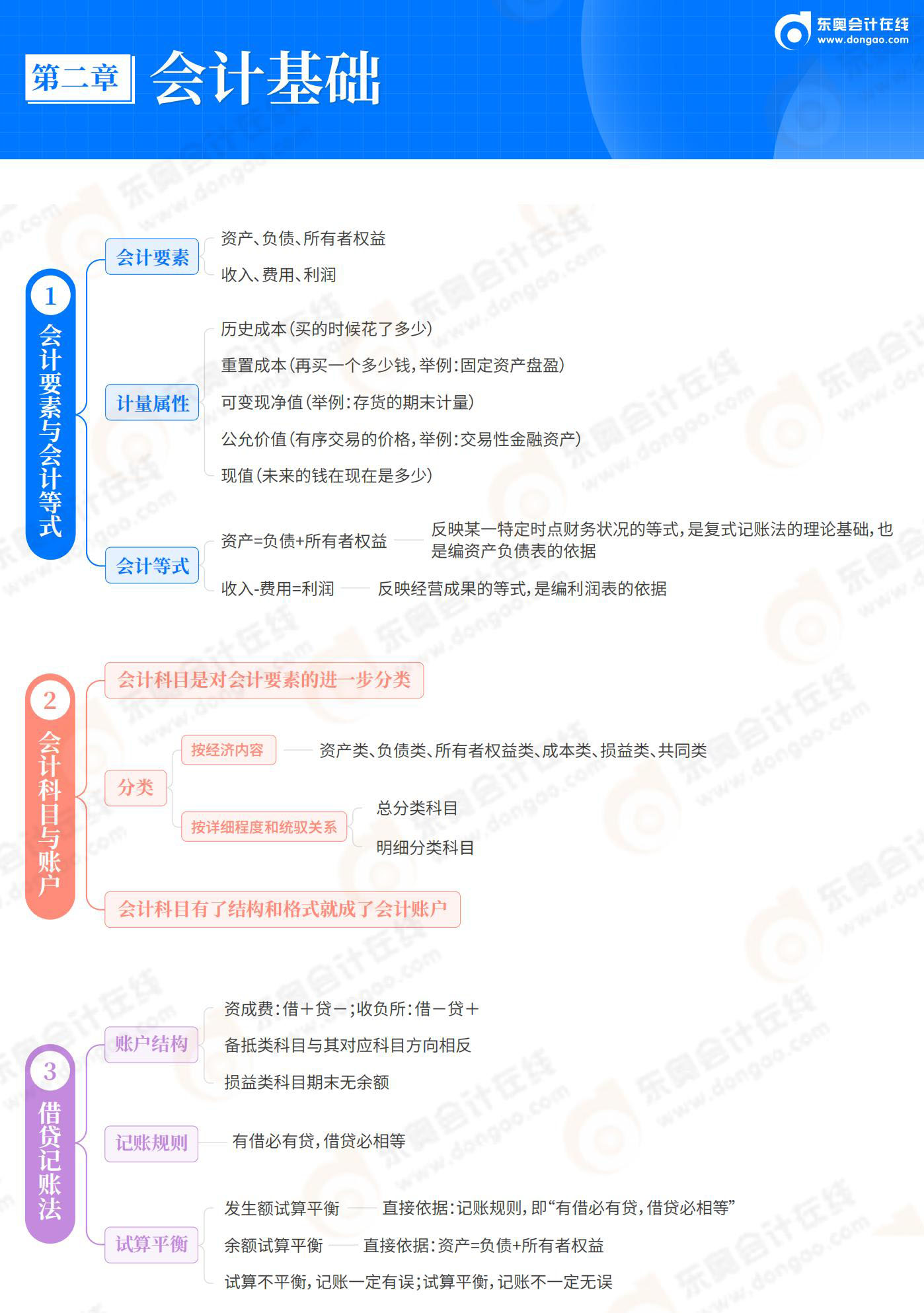 2025-初級會計實務(wù)-思維導(dǎo)圖-第2章 會計基礎(chǔ)_01