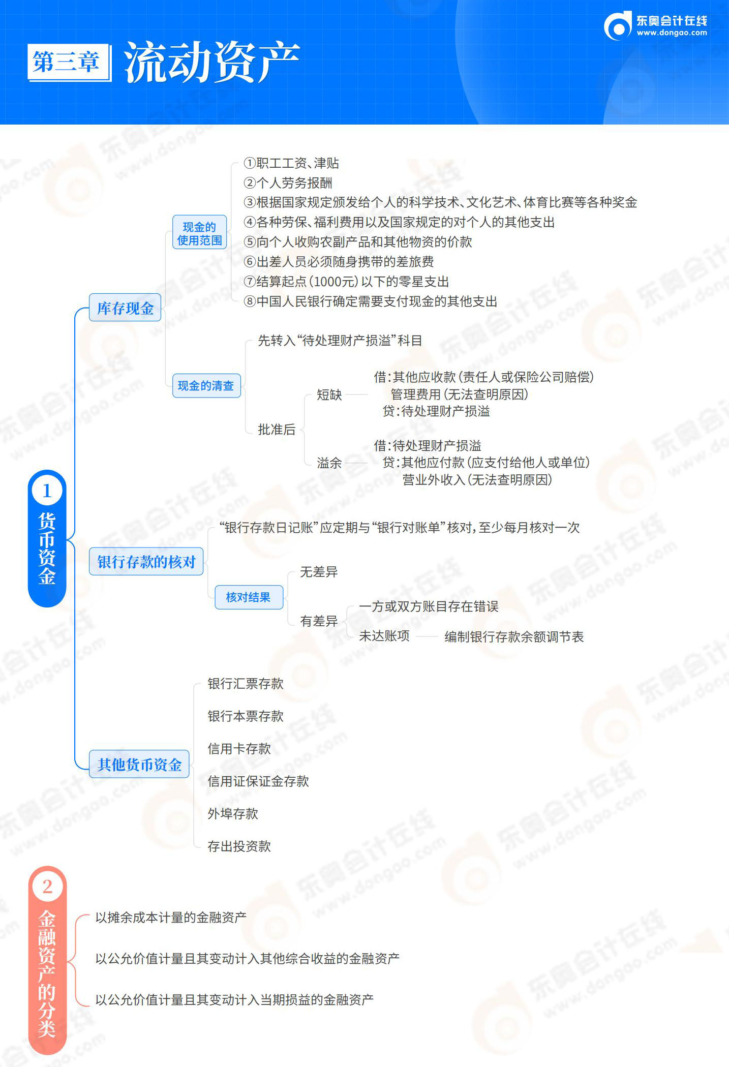 2025-初級會計實務(wù)-思維導(dǎo)圖-第3章 流動資產(chǎn)_01