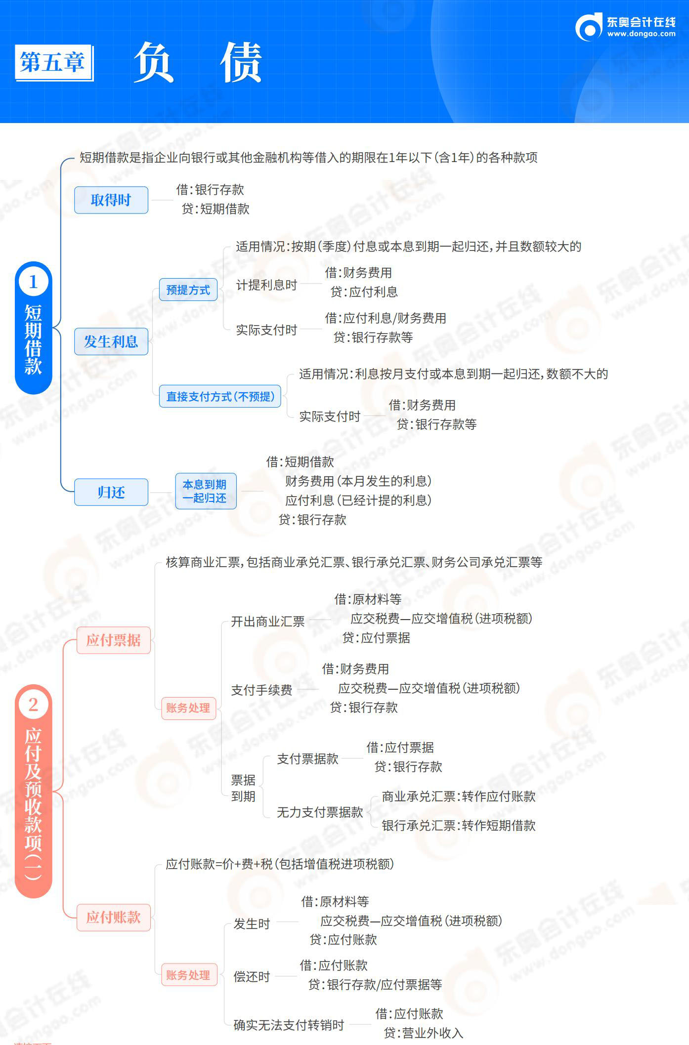 2025-初級(jí)會(huì)計(jì)實(shí)務(wù)-思維導(dǎo)圖-第5章 負(fù)債_01