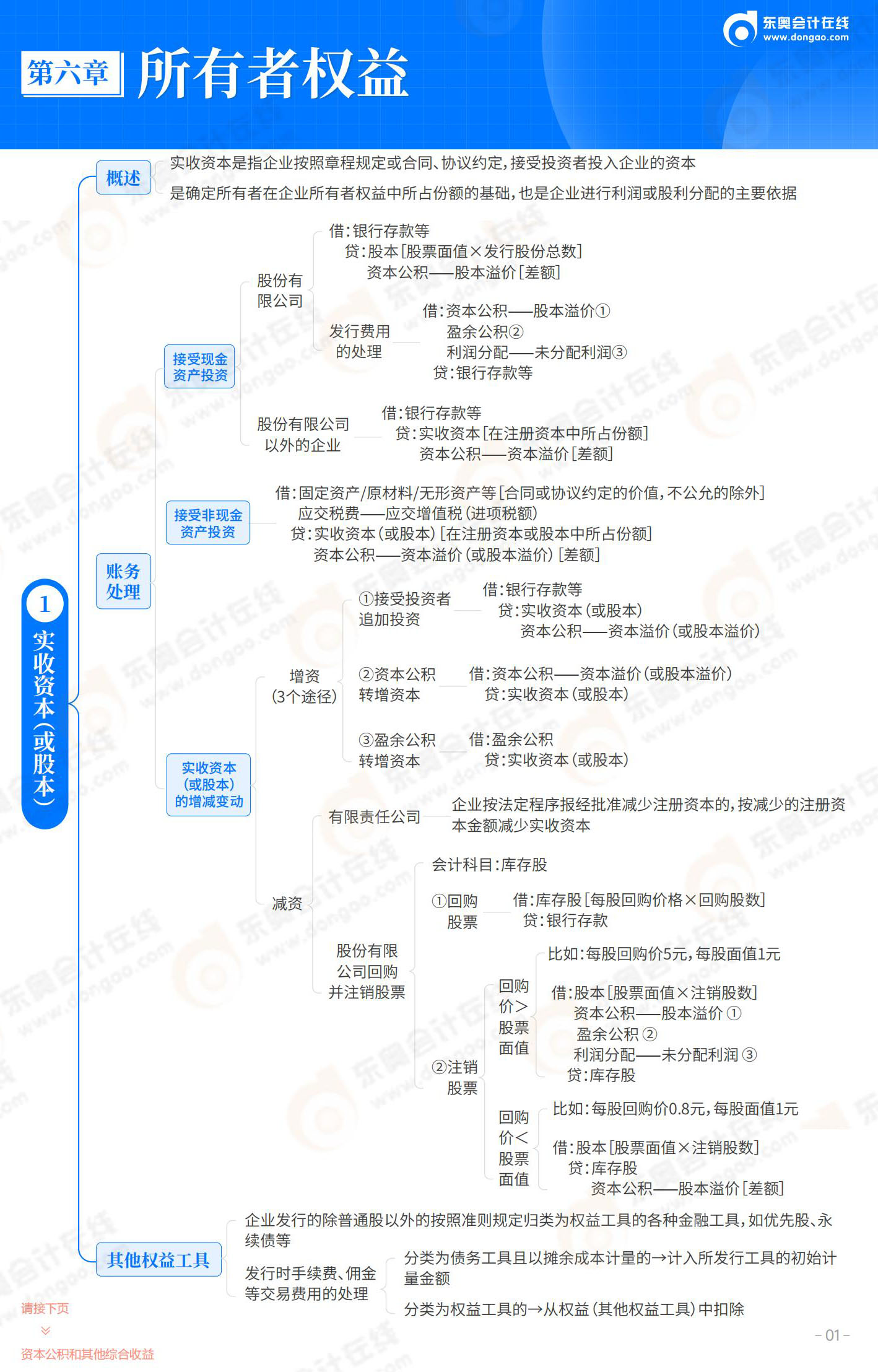2025-初級(jí)會(huì)計(jì)實(shí)務(wù)-思維導(dǎo)圖-第6章  所有者權(quán)益_01