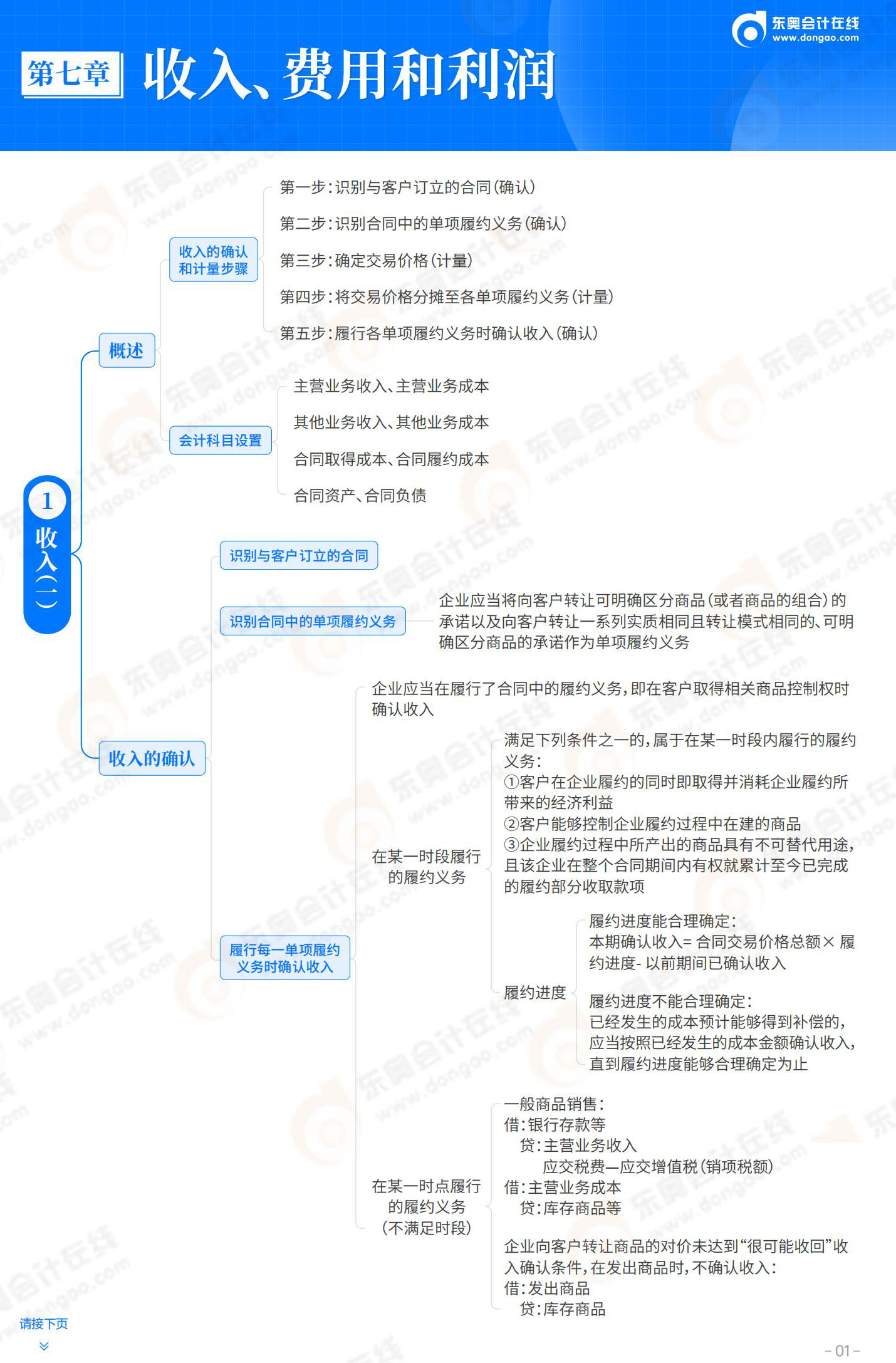2025-初級會計實務(wù)-思維導圖-第7章 收入,、費用和利潤_01