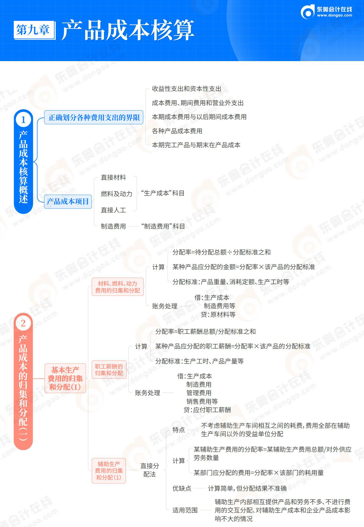 2025-初級會(huì)計(jì)實(shí)務(wù)-思維導(dǎo)圖-第9章 產(chǎn)品成本核算_01