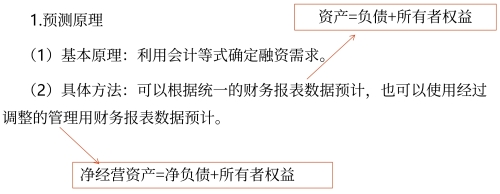 銷售百分比法