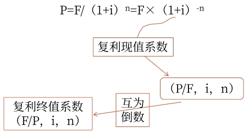復(fù)利現(xiàn)值計(jì)算公式