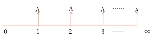 永續(xù)年金