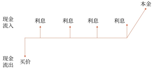 計算