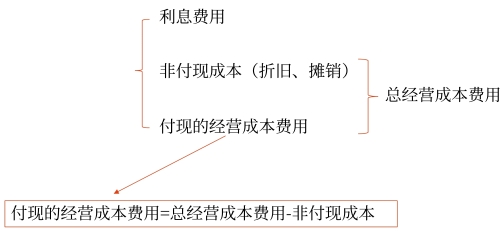 付現(xiàn)的營業(yè)費(fèi)用的含義