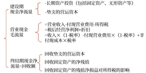按時點確定現(xiàn)金流量
