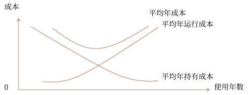 固定資產(chǎn)的經(jīng)濟壽命