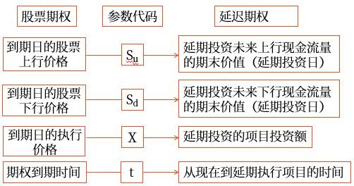 與股票期權有關參數(shù)之間的對應關系