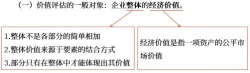 企業(yè)整體的經(jīng)濟(jì)價值