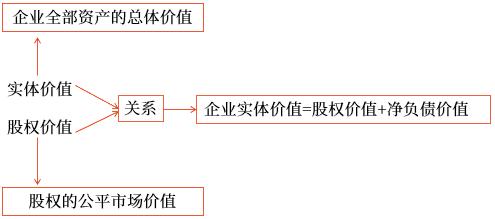 實體價值與股權(quán)價值