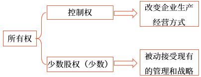 所有權(quán)和控制權(quán)關(guān)系