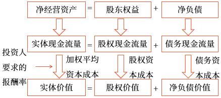 各種現(xiàn)金流量和價值之間的相互關系