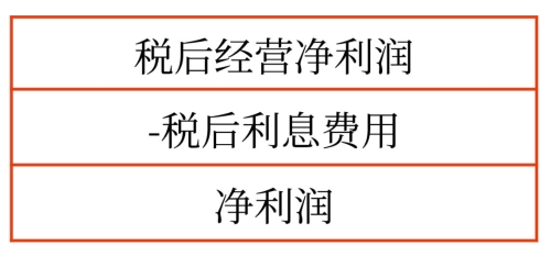 預計利潤表