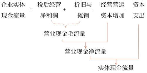 剩余現(xiàn)金流量法