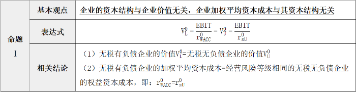 無稅的MM理論