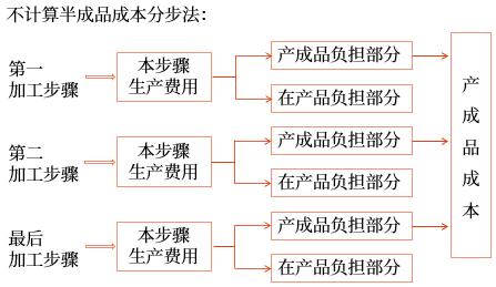 成本計(jì)算程序