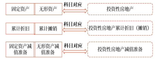對(duì)固定資產(chǎn)和無形資產(chǎn)與投資性房地產(chǎn)的轉(zhuǎn)換