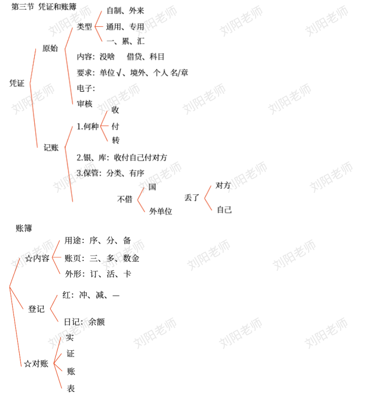劉陽(yáng)老師：2025年《初級(jí)會(huì)計(jì)實(shí)務(wù)》章節(jié)復(fù)盤(pán)總結(jié)筆記3