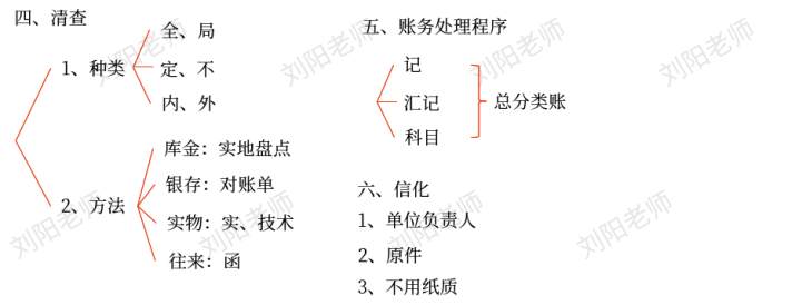 劉陽(yáng)老師：2025年《初級(jí)會(huì)計(jì)實(shí)務(wù)》章節(jié)復(fù)盤(pán)總結(jié)筆記4