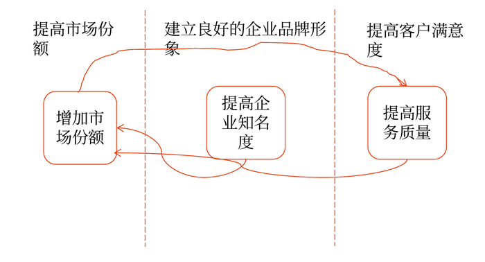 某集團(tuán)公司客戶(hù)維度戰(zhàn)略地圖