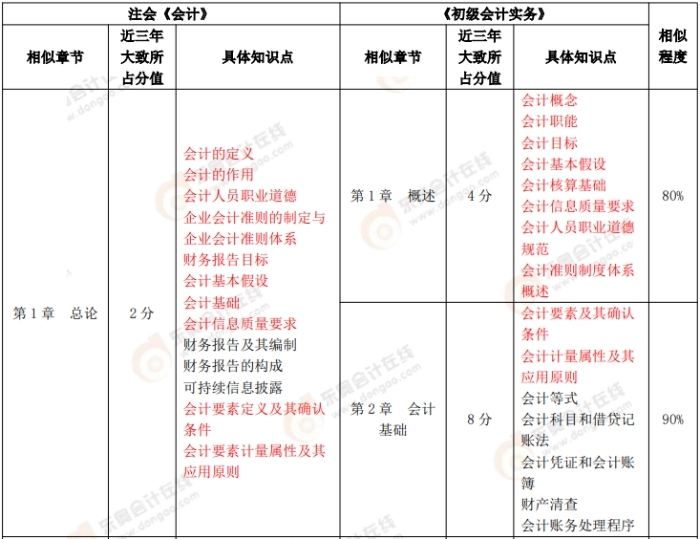 《初級(jí)會(huì)計(jì)實(shí)務(wù)》VS 注會(huì)《會(huì)計(jì)》,、《財(cái)務(wù)成本管理》
