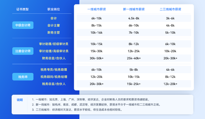 中級