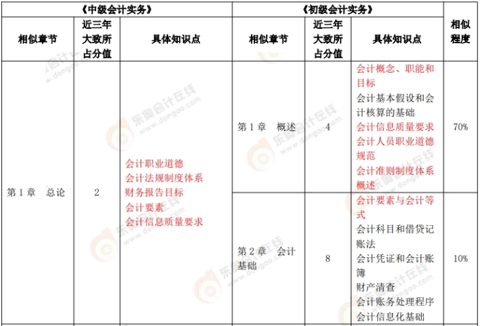 《初級會計實務》VS《中級會計實務》