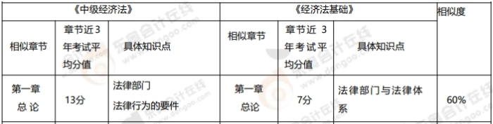 初級《經(jīng)濟法基礎》vs《中級經(jīng)濟法》