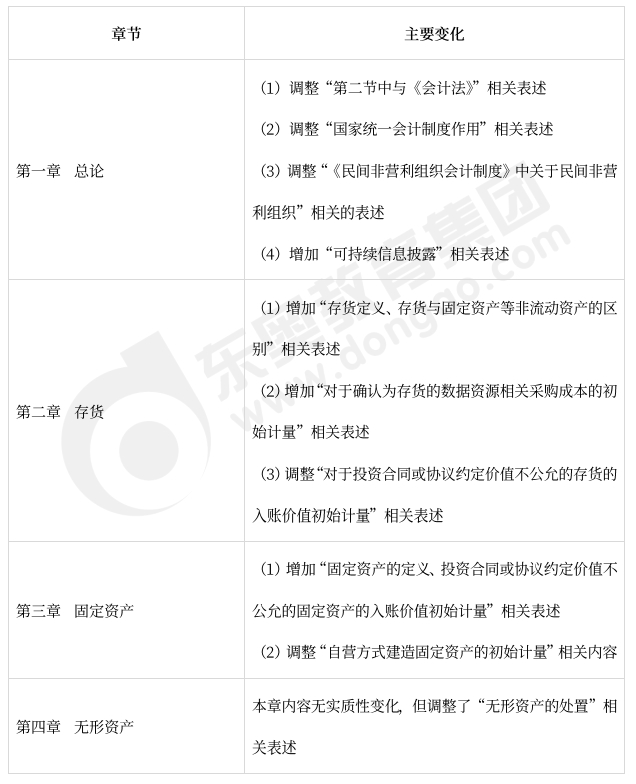 中級(jí)會(huì)計(jì)實(shí)務(wù)教材變化